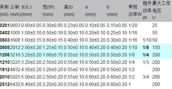 1206貼片電容規格表？尺寸？